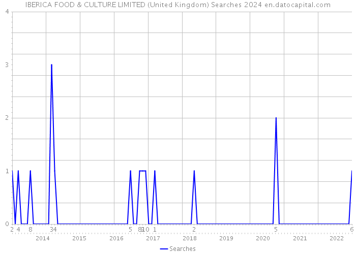 IBERICA FOOD & CULTURE LIMITED (United Kingdom) Searches 2024 