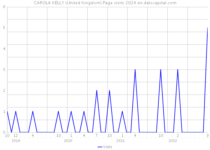 CAROLA KELLY (United Kingdom) Page visits 2024 
