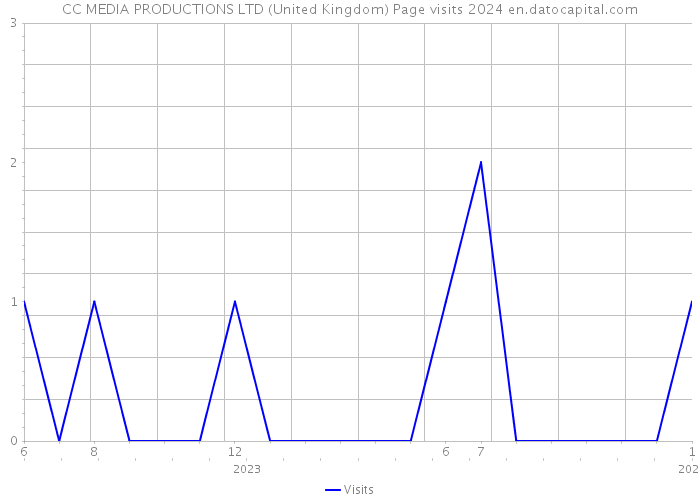 CC MEDIA PRODUCTIONS LTD (United Kingdom) Page visits 2024 