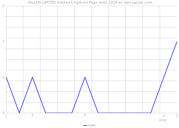 VALLON LIMITED (United Kingdom) Page visits 2024 