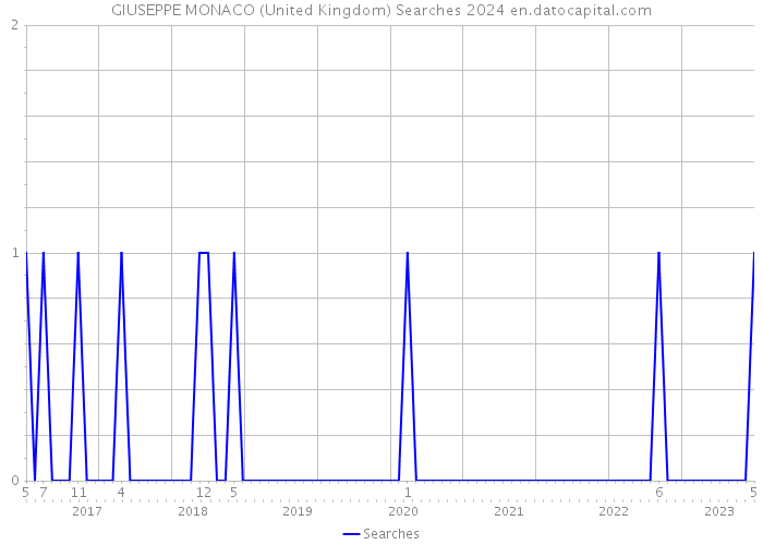 GIUSEPPE MONACO (United Kingdom) Searches 2024 