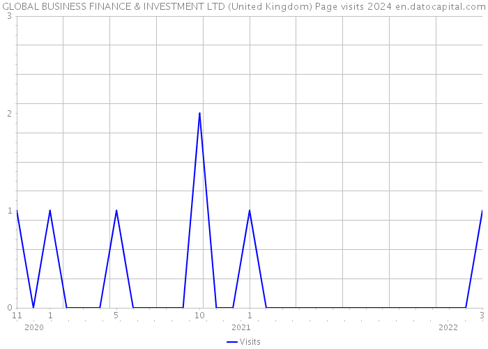 GLOBAL BUSINESS FINANCE & INVESTMENT LTD (United Kingdom) Page visits 2024 