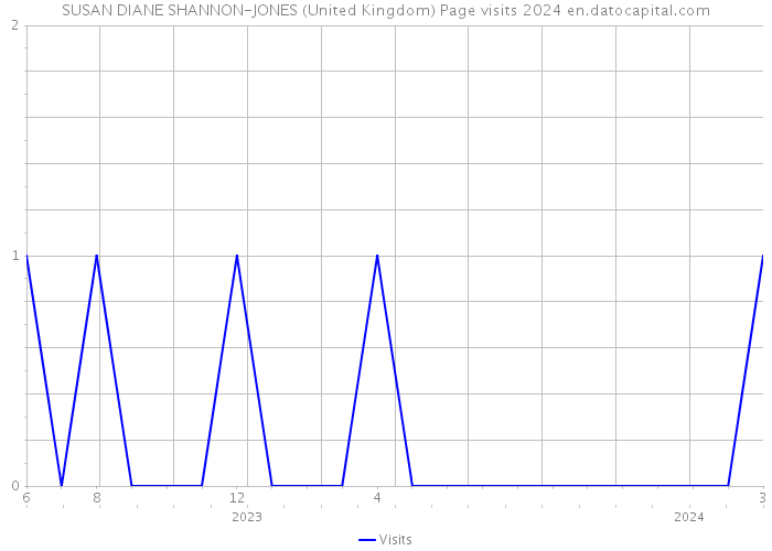 SUSAN DIANE SHANNON-JONES (United Kingdom) Page visits 2024 