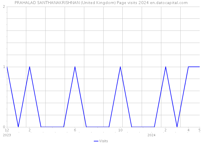 PRAHALAD SANTHANAKRISHNAN (United Kingdom) Page visits 2024 