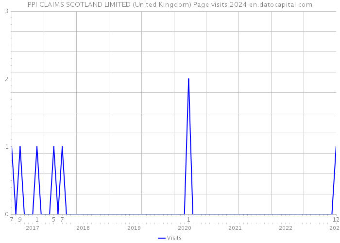 PPI CLAIMS SCOTLAND LIMITED (United Kingdom) Page visits 2024 