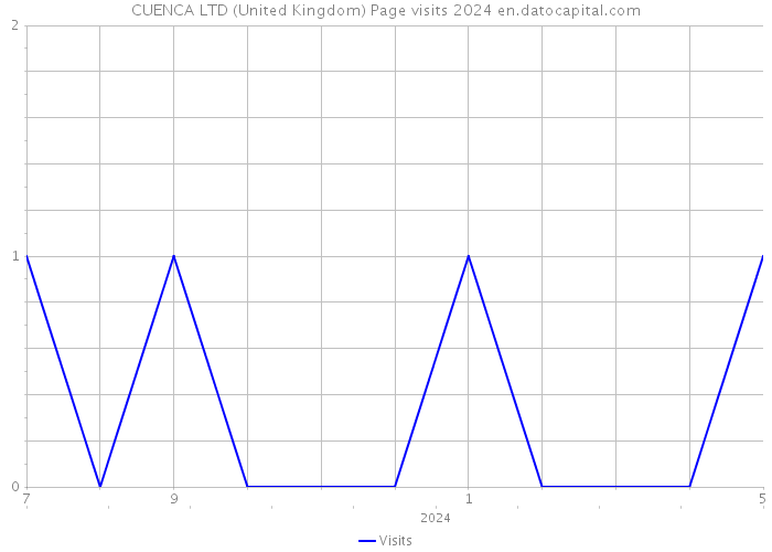 CUENCA LTD (United Kingdom) Page visits 2024 