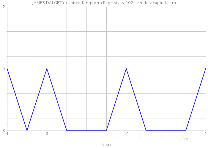 JAMES DALGETY (United Kingdom) Page visits 2024 