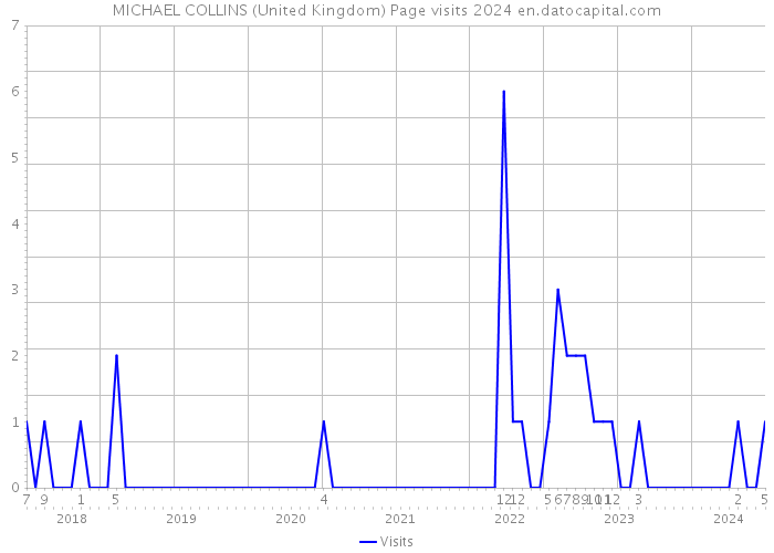 MICHAEL COLLINS (United Kingdom) Page visits 2024 
