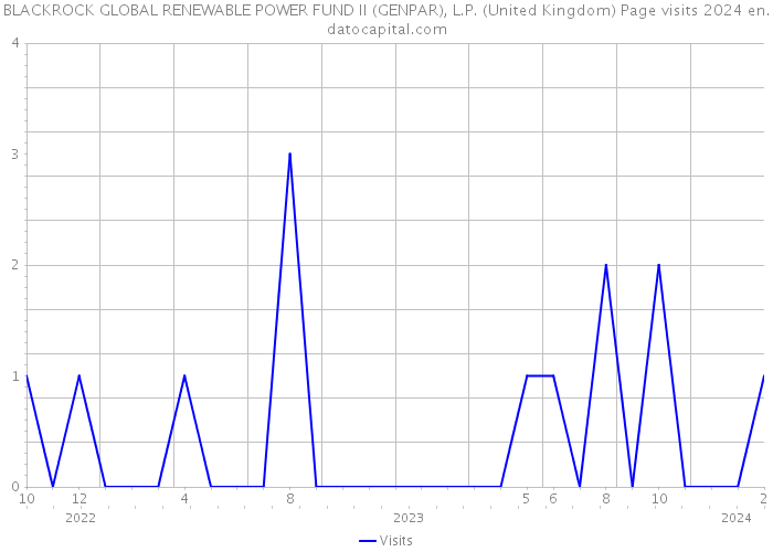 BLACKROCK GLOBAL RENEWABLE POWER FUND II (GENPAR), L.P. (United Kingdom) Page visits 2024 