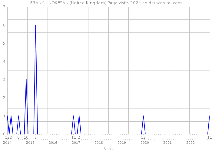 FRANK UNOKESAN (United Kingdom) Page visits 2024 