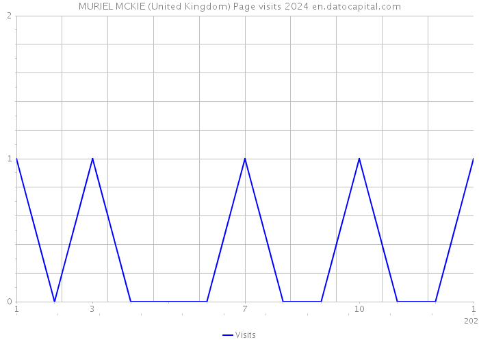 MURIEL MCKIE (United Kingdom) Page visits 2024 