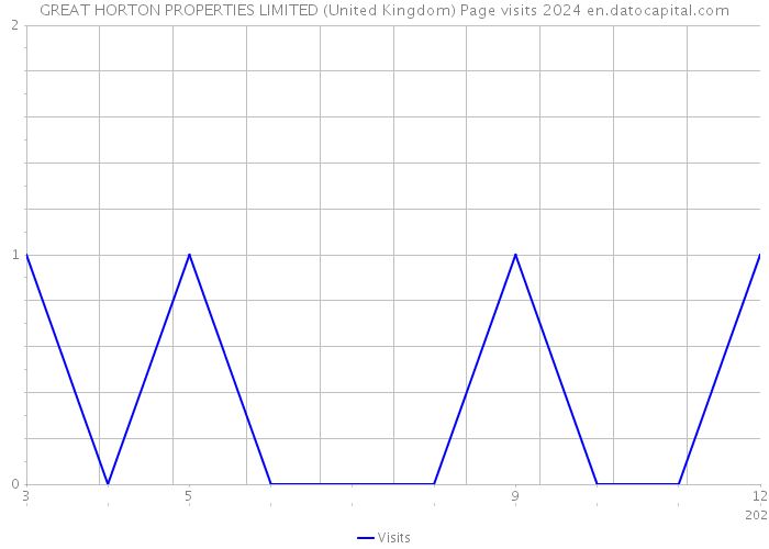 GREAT HORTON PROPERTIES LIMITED (United Kingdom) Page visits 2024 