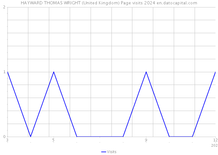 HAYWARD THOMAS WRIGHT (United Kingdom) Page visits 2024 