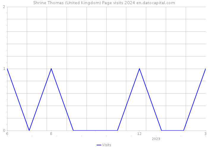 Shrine Thomas (United Kingdom) Page visits 2024 