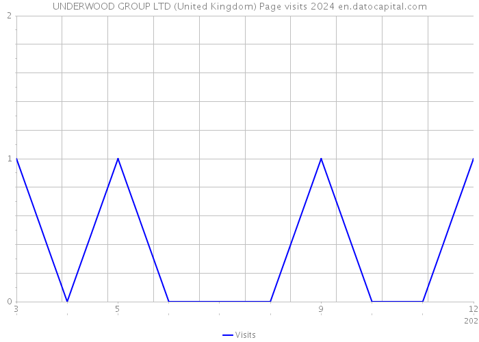 UNDERWOOD GROUP LTD (United Kingdom) Page visits 2024 