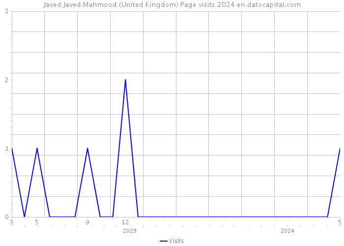 Javed Javed Mahmood (United Kingdom) Page visits 2024 