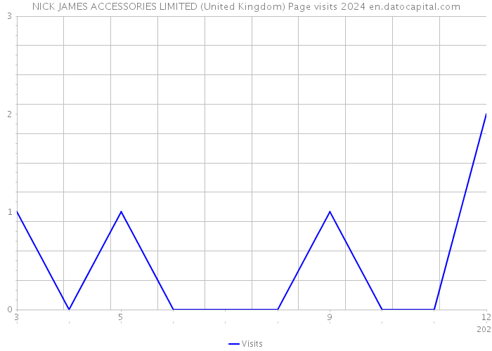 NICK JAMES ACCESSORIES LIMITED (United Kingdom) Page visits 2024 