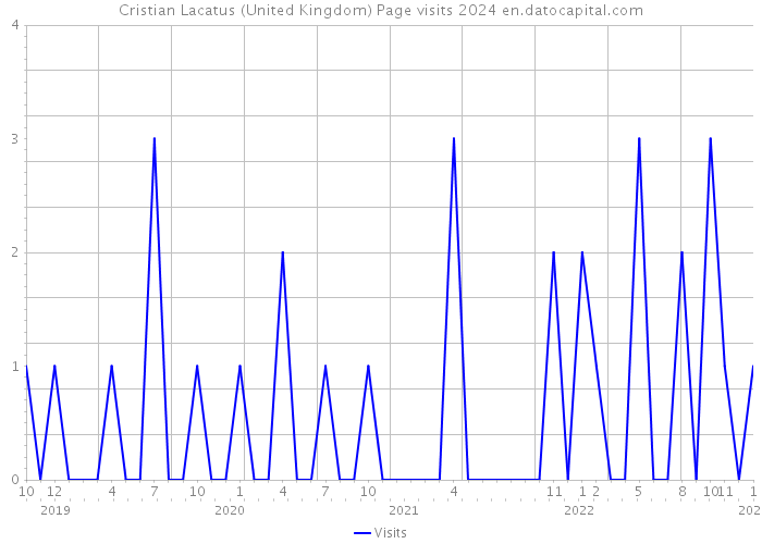 Cristian Lacatus (United Kingdom) Page visits 2024 