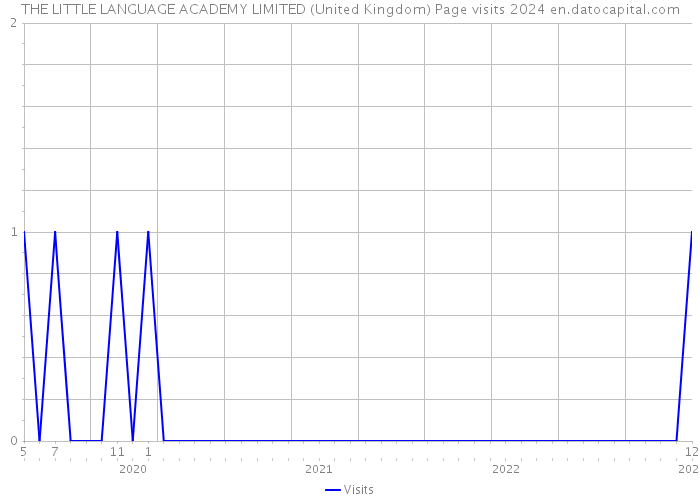 THE LITTLE LANGUAGE ACADEMY LIMITED (United Kingdom) Page visits 2024 