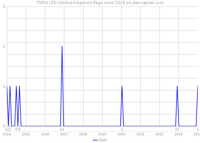 TIIPOI LTD (United Kingdom) Page visits 2024 