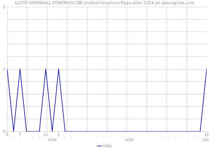 LLOYD MARSHALL DORFMAN CBE (United Kingdom) Page visits 2024 
