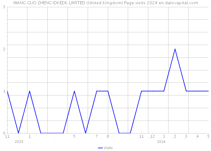 WANG GUO ZHENG IDKEDK LIMITED (United Kingdom) Page visits 2024 