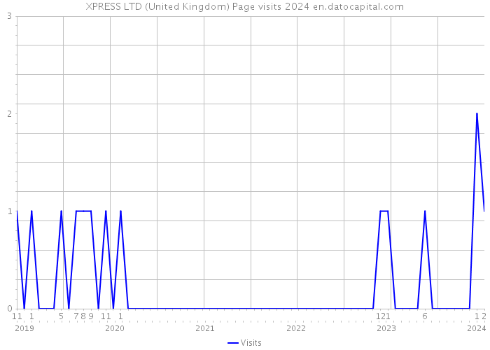 XPRESS LTD (United Kingdom) Page visits 2024 