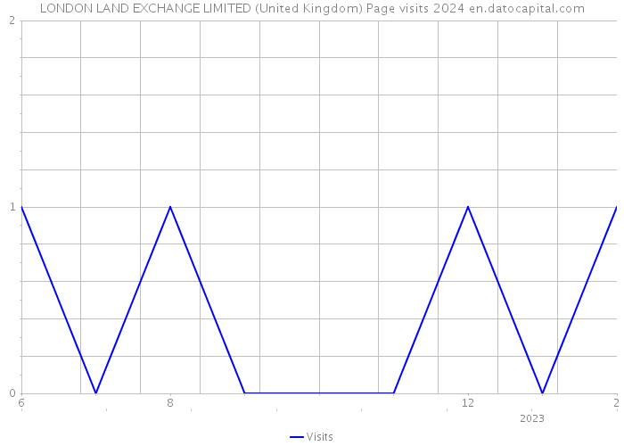 LONDON LAND EXCHANGE LIMITED (United Kingdom) Page visits 2024 