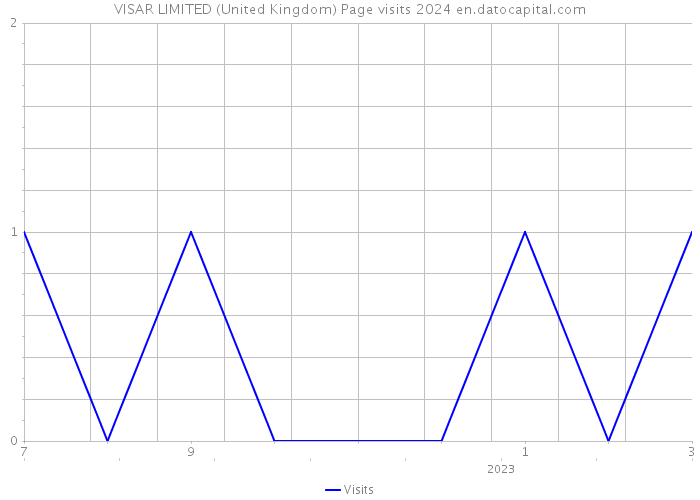 VISAR LIMITED (United Kingdom) Page visits 2024 