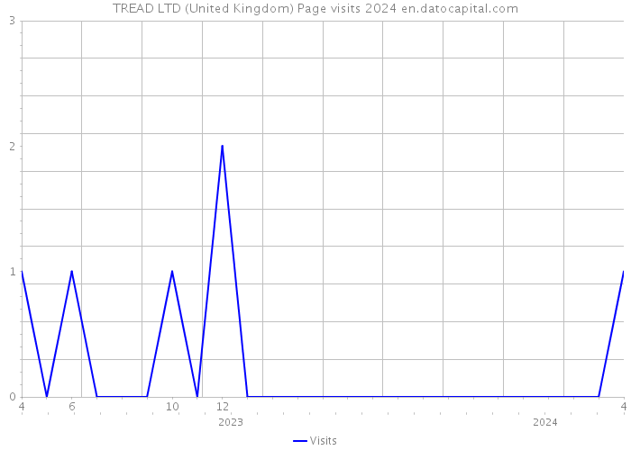 TREAD LTD (United Kingdom) Page visits 2024 