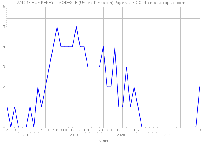 ANDRE HUMPHREY - MODESTE (United Kingdom) Page visits 2024 