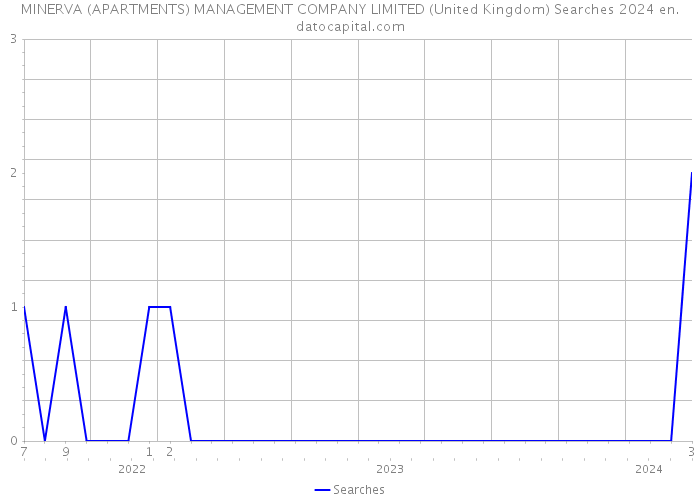 MINERVA (APARTMENTS) MANAGEMENT COMPANY LIMITED (United Kingdom) Searches 2024 