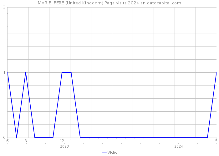 MARIE IFERE (United Kingdom) Page visits 2024 