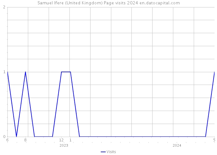 Samuel Ifere (United Kingdom) Page visits 2024 