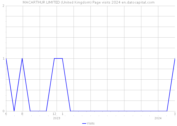MACARTHUR LIMITED (United Kingdom) Page visits 2024 