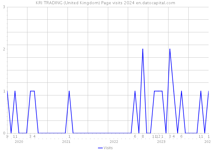 KRI TRADING (United Kingdom) Page visits 2024 