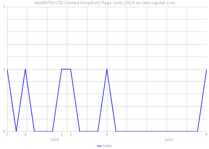 VALENTIN LTD (United Kingdom) Page visits 2024 