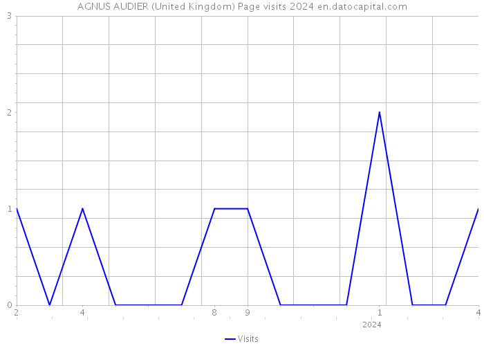 AGNUS AUDIER (United Kingdom) Page visits 2024 