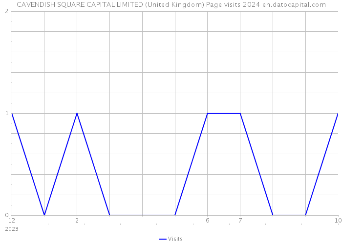 CAVENDISH SQUARE CAPITAL LIMITED (United Kingdom) Page visits 2024 