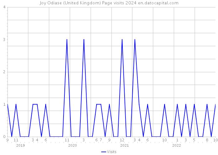 Joy Odiase (United Kingdom) Page visits 2024 
