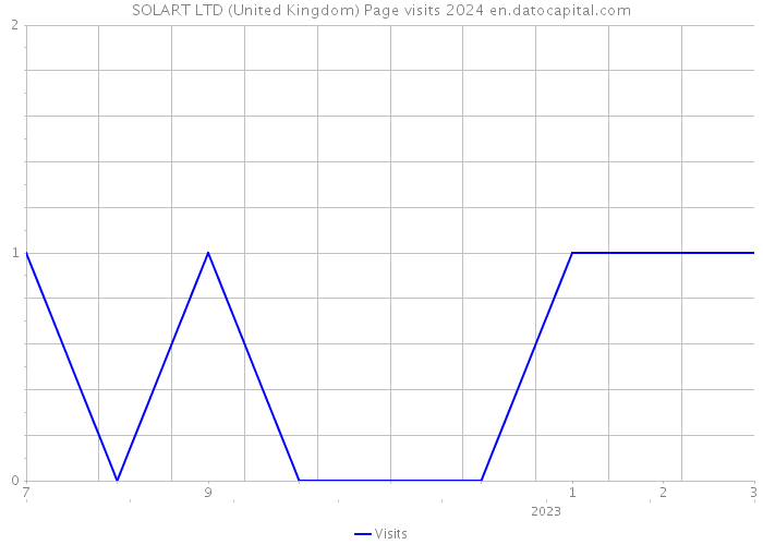 SOLART LTD (United Kingdom) Page visits 2024 