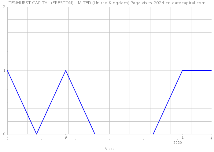 TENHURST CAPITAL (FRESTON) LIMITED (United Kingdom) Page visits 2024 