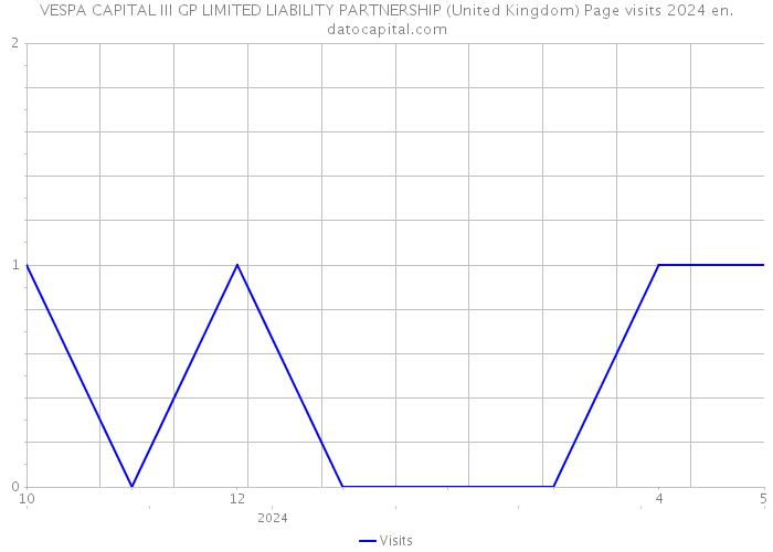 VESPA CAPITAL III GP LIMITED LIABILITY PARTNERSHIP (United Kingdom) Page visits 2024 