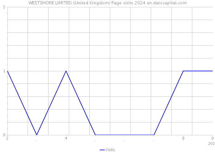 WESTSHORE LIMITED (United Kingdom) Page visits 2024 