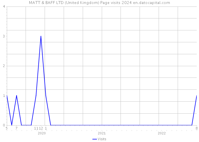 MATT & BAFF LTD (United Kingdom) Page visits 2024 