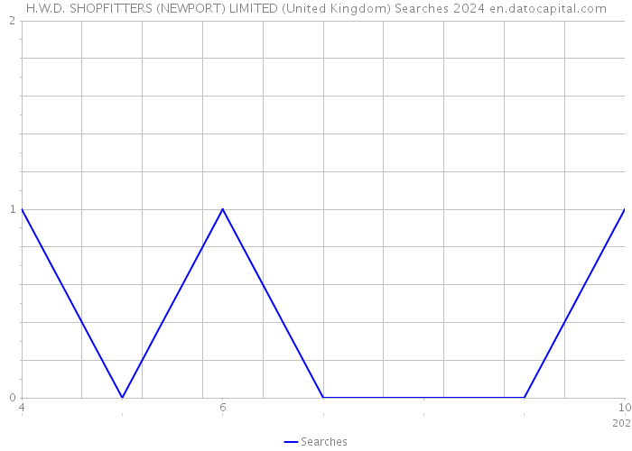 H.W.D. SHOPFITTERS (NEWPORT) LIMITED (United Kingdom) Searches 2024 