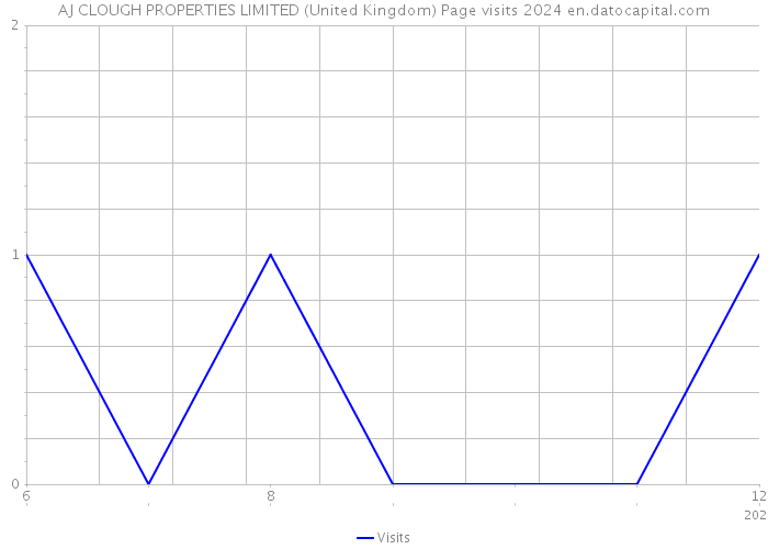 AJ CLOUGH PROPERTIES LIMITED (United Kingdom) Page visits 2024 