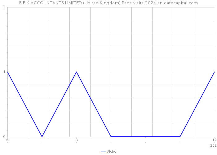 B B K ACCOUNTANTS LIMITED (United Kingdom) Page visits 2024 