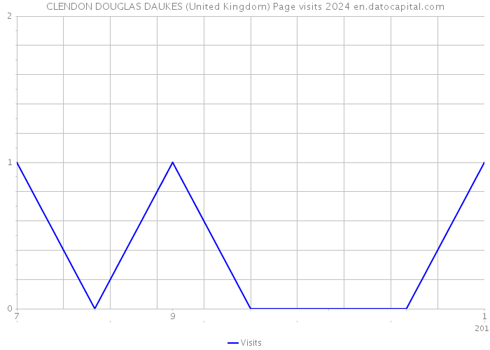 CLENDON DOUGLAS DAUKES (United Kingdom) Page visits 2024 