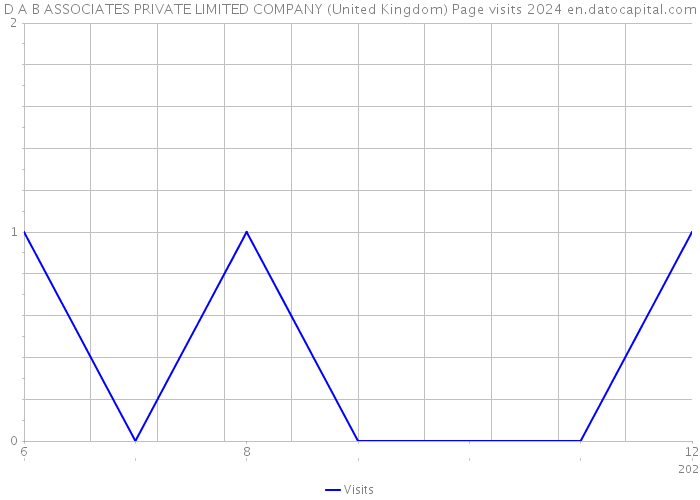 D A B ASSOCIATES PRIVATE LIMITED COMPANY (United Kingdom) Page visits 2024 